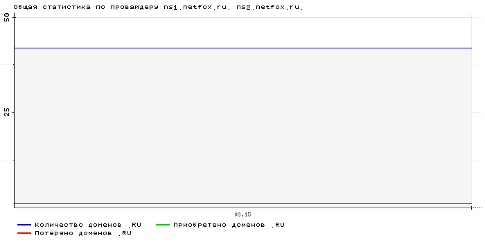    ns1.netfox.ru. ns2.netfox.ru.